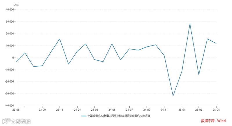 降息推动“存款搬家”效应，5月非银存款创近十年同期新高