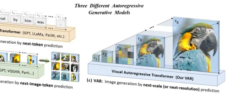 视觉生成新范式：VAR模型通过“下一尺度预测”实现性能突破