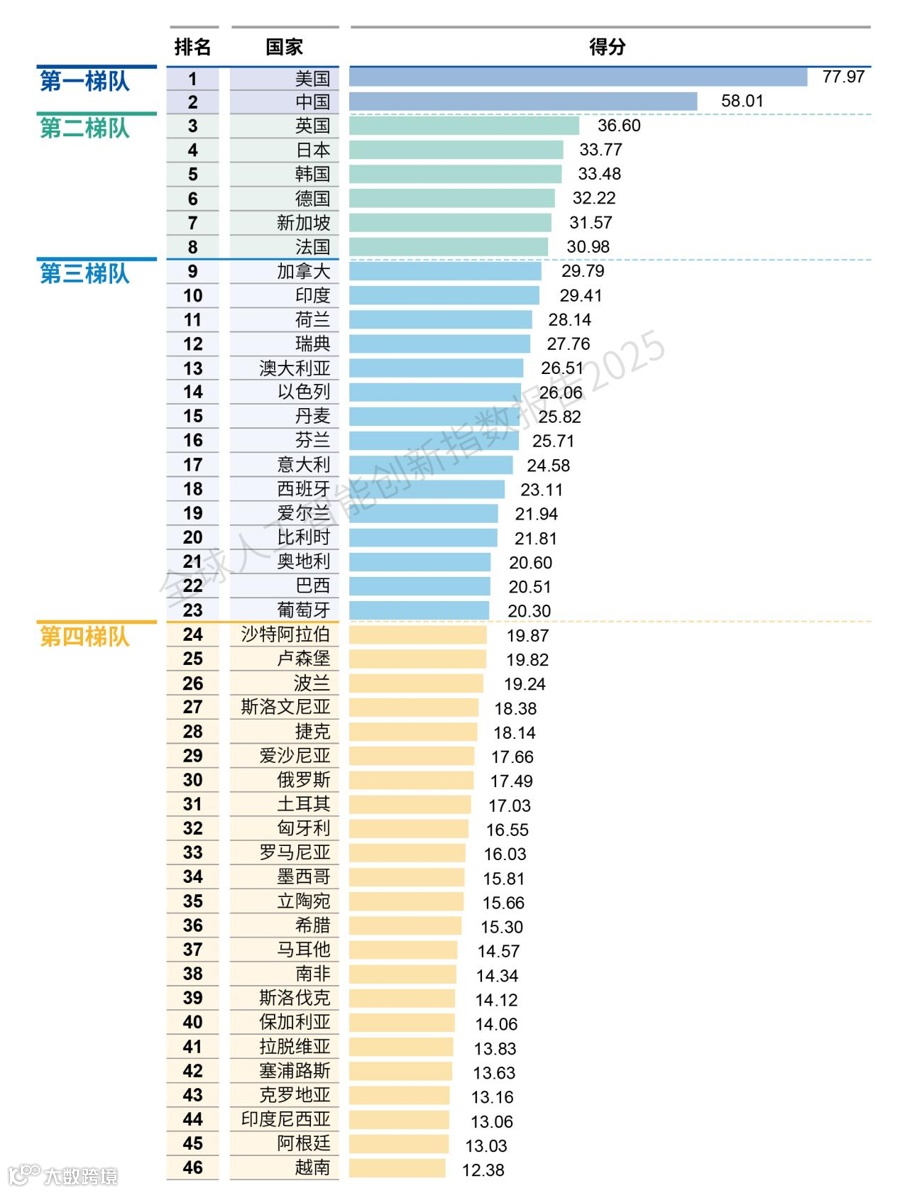 全球人工智能创新指数报告2025》发布:美国和中国稳居第一梯队
