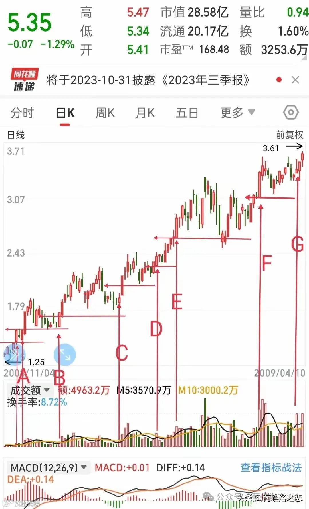 量柱擒涨停的七因子之倍量柱，倍量擒涨停的玄机- 大数跨境