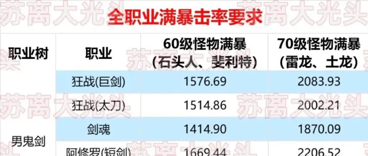 《DNF手游》全职业灾难<em>副本</em>、世界<em>BOSS</em>满“暴击率”要求！