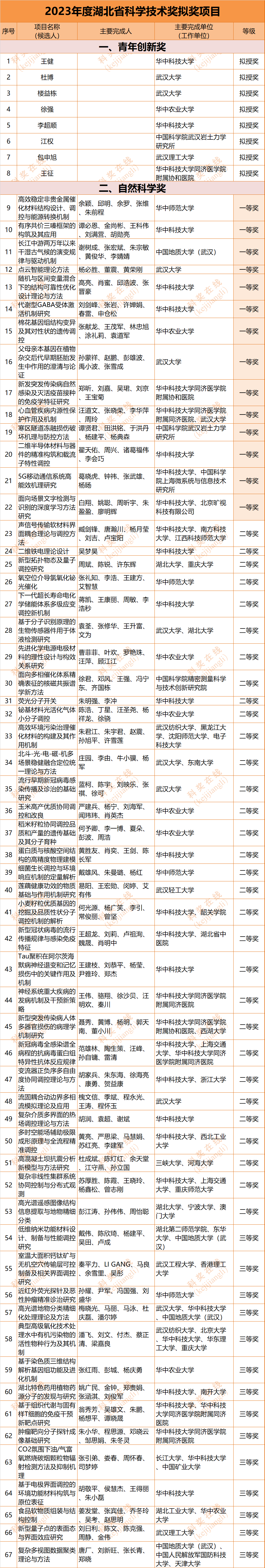 重磅！2023年湖北省科技奖拟奖项目发布，一等奖65项- 大数跨境