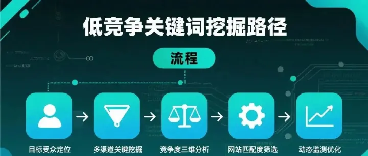 如何找到谷歌SEO低竞争<em>关键词</em>