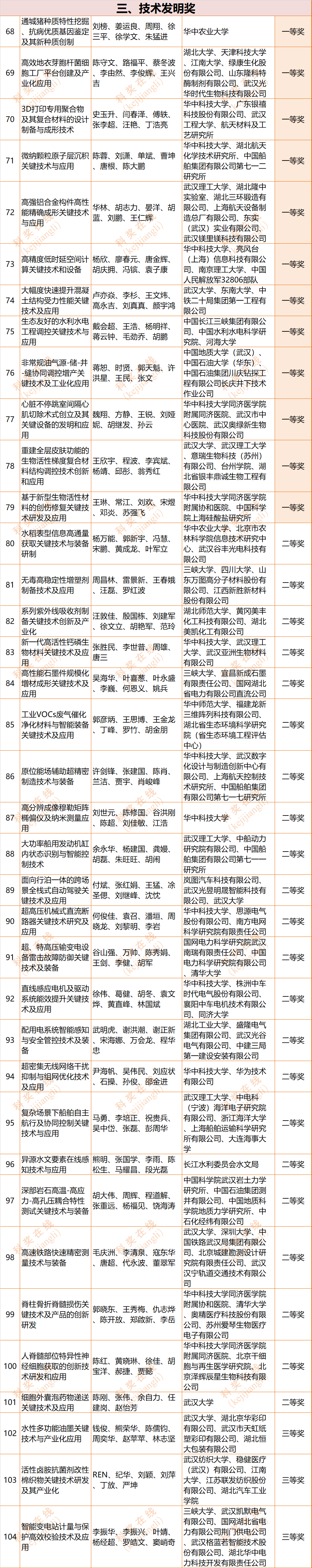 重磅！2023年湖北省科技奖拟奖项目发布，一等奖65项- 大数跨境
