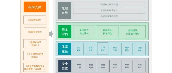 49页PPT 数据安全运营体系建设指南：管理 + 监控 + 运营三维闭环构建与实践