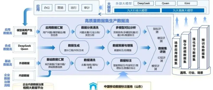 高质量数据集典型案例 | 中国移动依托数据飞轮体系打造行业高质量数据集