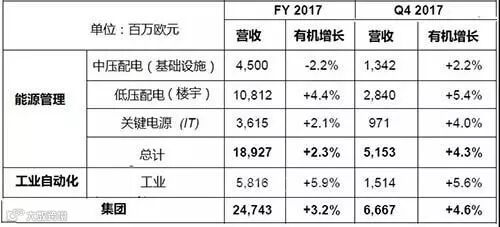 2017年自动化企业年终业绩盘点