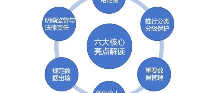 网络数据安全管理条例解读