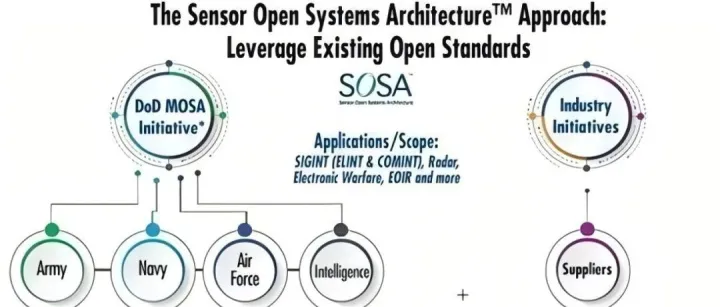 揭秘SOSA架构：美军敏捷吊舱背后的开放标准系统是如何运作的？