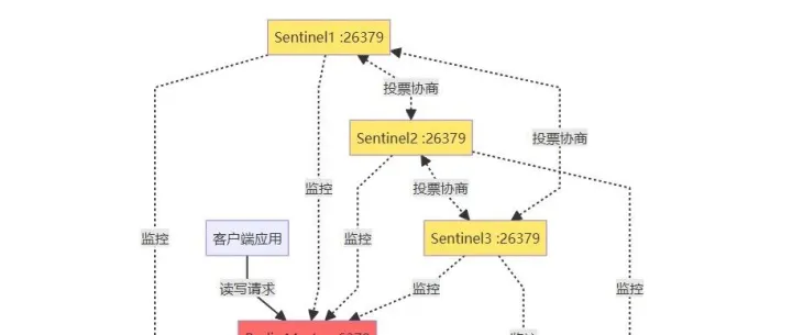 Redis哨兵高可用部署：30分钟实现主从自动故障切换