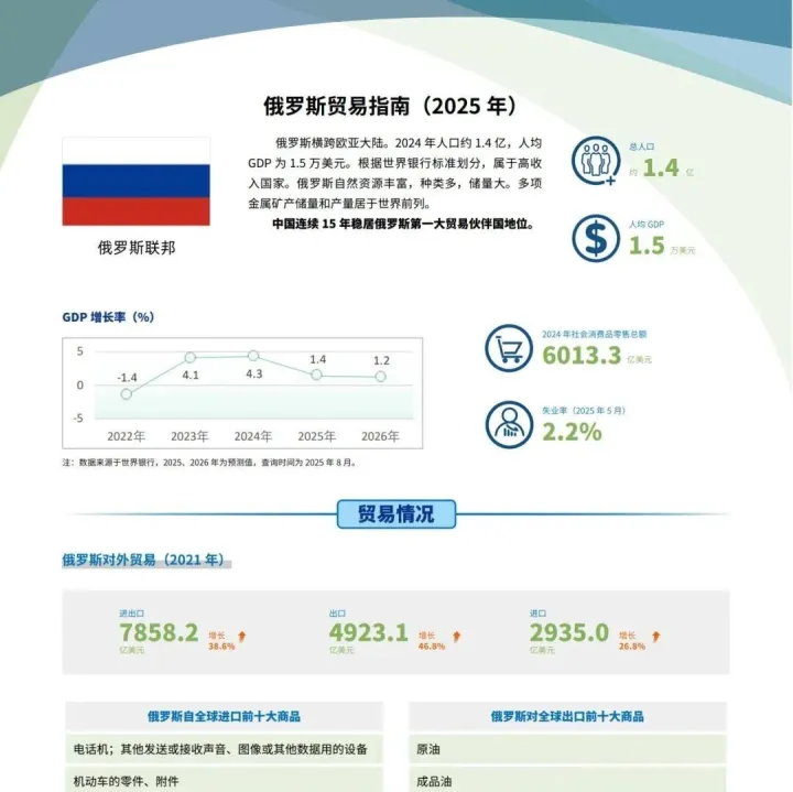 俄罗斯贸易指南（2025年）