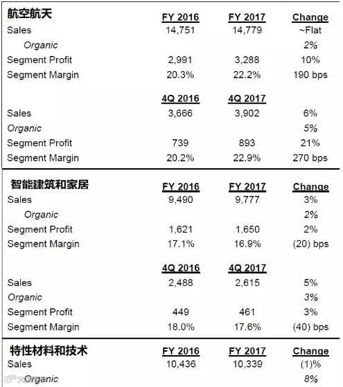 2017年自动化企业年终业绩盘点