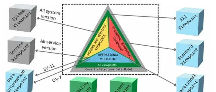 美国国防部体系架构DoDAF全解