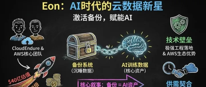 成立不到两年的云备份初创公司Eon，完成D轮3亿美元融资，总估值超40亿美元