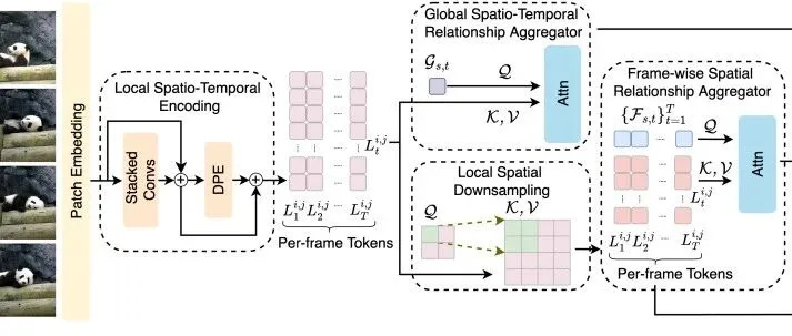 Video-Panda: 高效无编码器视频语言理解