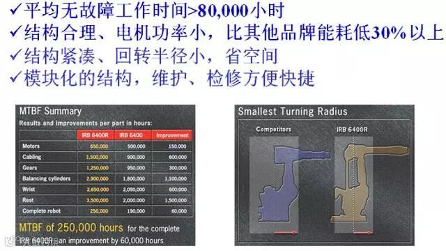 ABB工业机器人从技术角度解析
