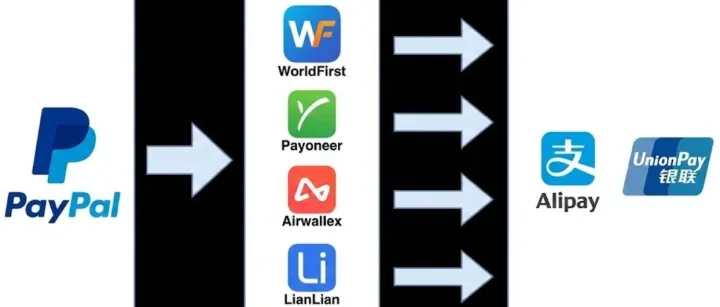 外贸干货：告别5万额度限制！PayPal提现人民币的保姆级实操教程