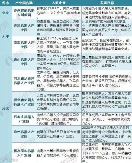 2018年中国65家机器人产业园布局与规划汇总盘点
