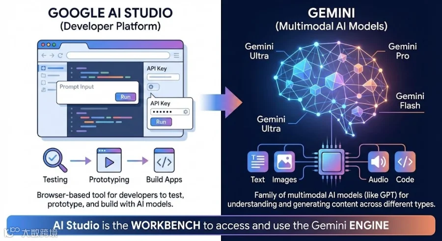 全网最通俗解释：Google AI Studio vs Gemini 深度解析- 大数跨境
