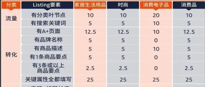 1215.亚马逊运营细节：黑五后产品如何继续打造？