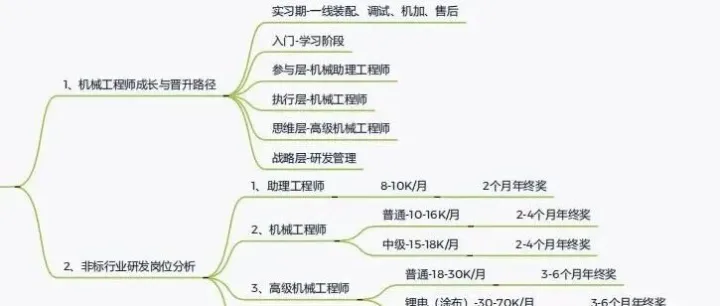 机械行业最容易涨薪的赛道，越早知道越赚