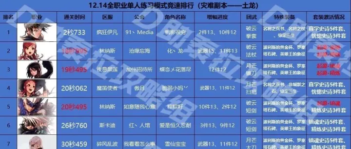 《DNF手游》第二期土龙&世界排行榜，元素修罗刃影记录大提升