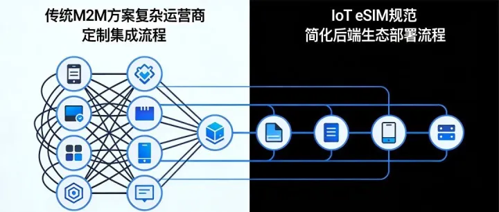 IoT eSIM规范揭秘：物联网设备的“无线管家”有多神？