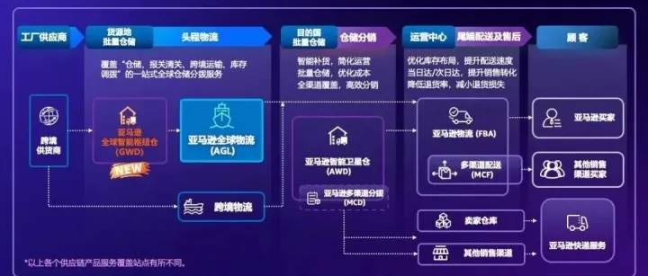 告别高额海外<em>仓</em>？亚马逊GWD深圳<em>仓</em>来了！仓储降本+关税后置，这<em>波</em>红利怎么吃？