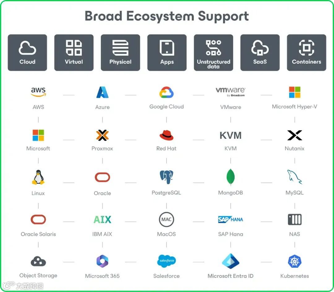 Veeam ecosystem