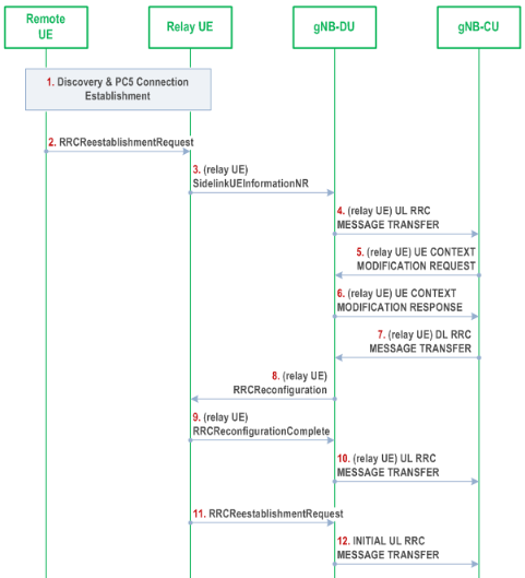 5G(NR)RAN学习(81)--Sidelink远端终端RRC重建流程- 大数跨境