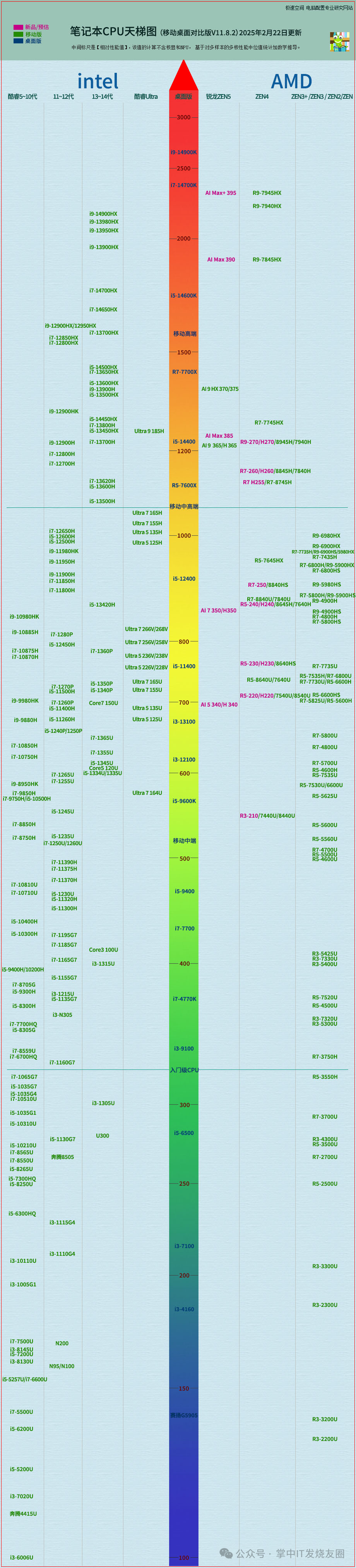 2025年3月CPU和显卡性能天梯图（台式CPU+显卡天梯、显卡AI性能天梯、专业显卡天梯、笔记本CPU+显卡天梯等）- 大数跨境