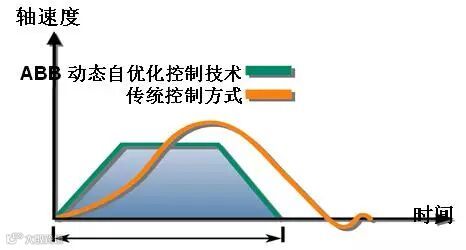 ABB工业机器人从技术角度解析