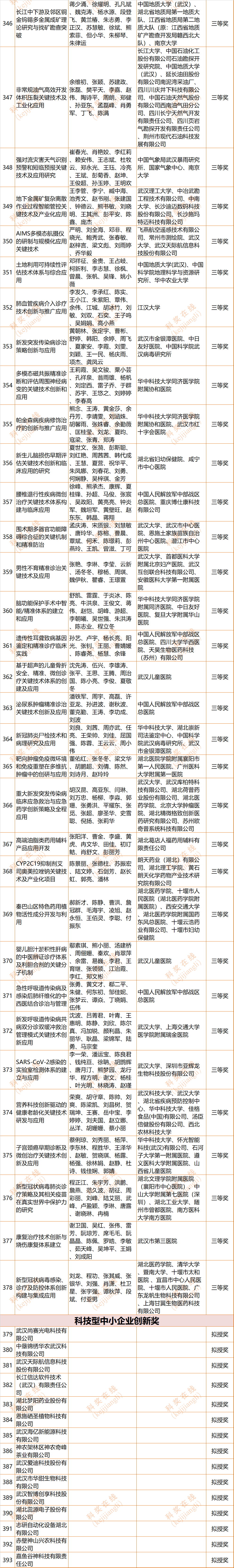 重磅！2023年湖北省科技奖拟奖项目发布，一等奖65项- 大数跨境