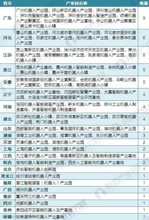 2018年中国65家机器人产业园布局与规划汇总盘点