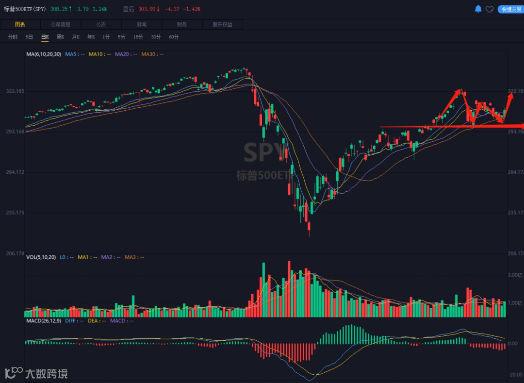 美股大盘盘面分析20200701- 大数跨境