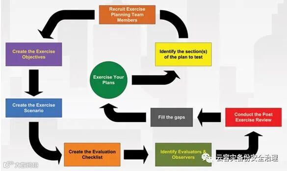 灾难恢复演练成功的8大步骤