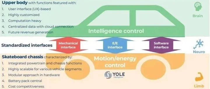 智能底盘全面进化 | 主机厂战略共性与差异化技术路径深度解析