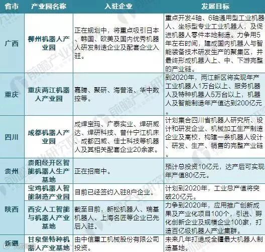 2018年中国65家机器人产业园布局与规划汇总盘点