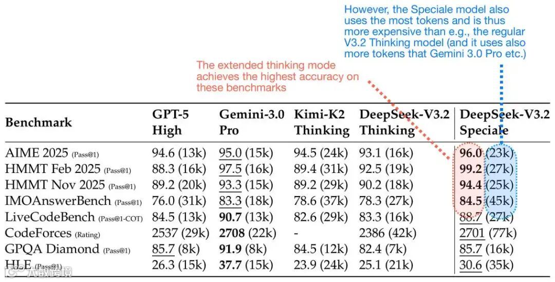 Speciale 版本的 token 数量和准确率