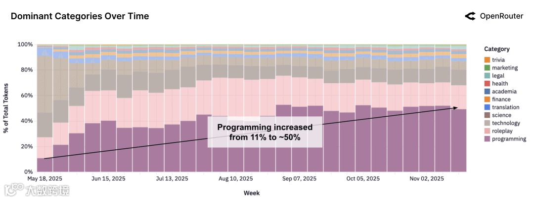 编程成为主导类别