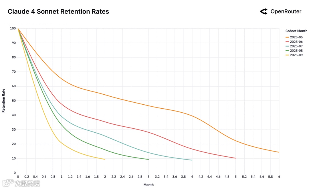 Claude 4 Sonnet 留存