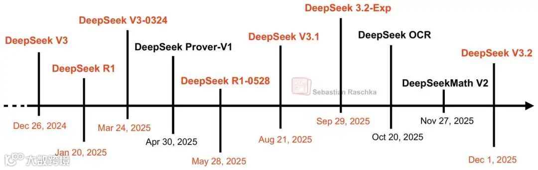 DeepSeek 发布时间线，红色是主要版本
