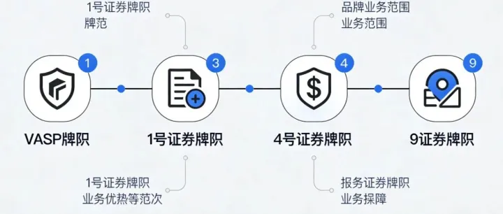 只持VASP牌照就发RWA？香港200万罚单敲响警钟，证券型代币合规3大硬要求筑牢底线