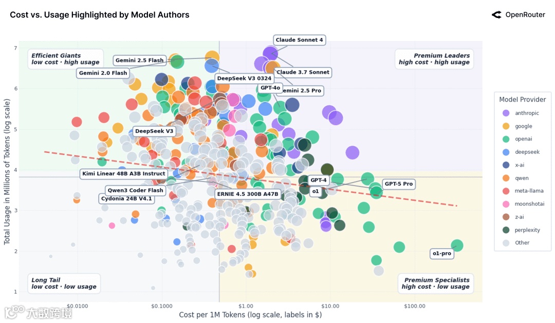 模型成本 vs 使用市场图