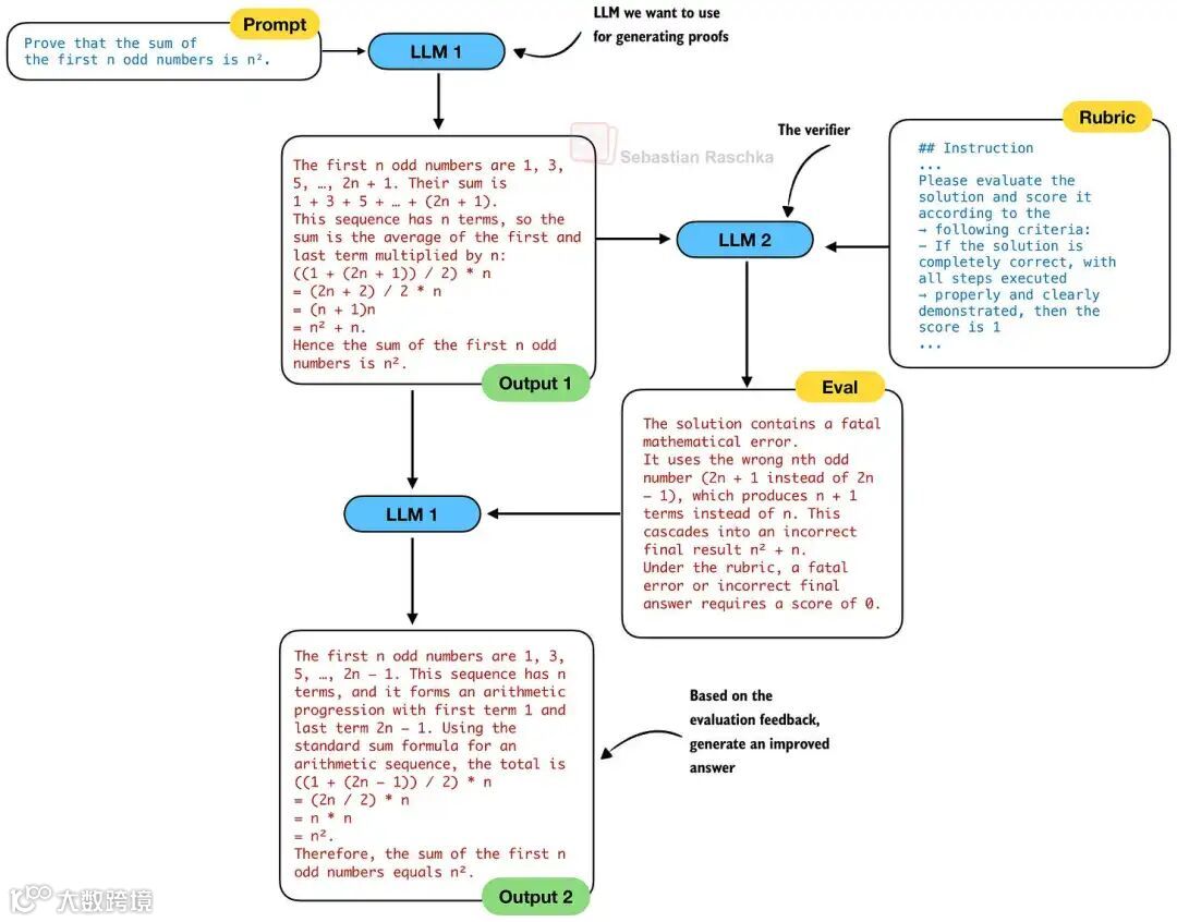 用独立验证器的 self-refinement