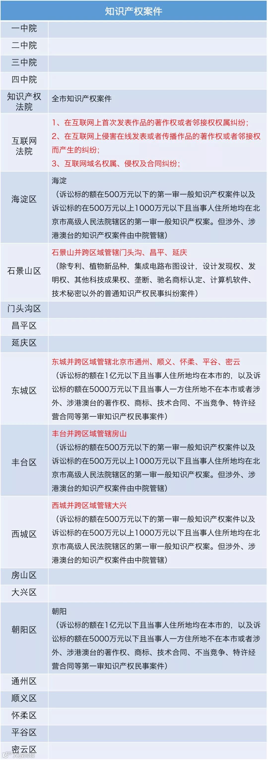 互联网法院来了！一张表搞定最新最全北京法院管辖！- 大数跨境