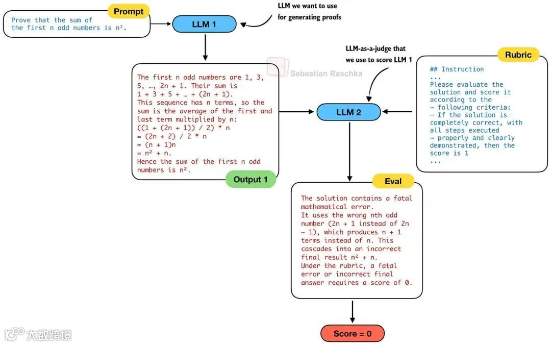 证明生成器和验证器的结构