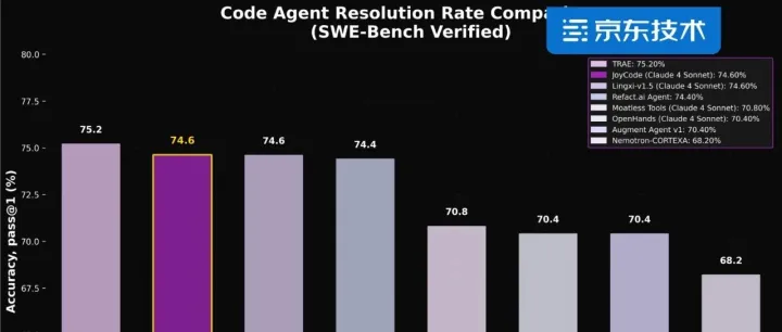 全球Top3正式开源｜JoyCode：SWE-bench <em>Verified</em>打榜技术报告