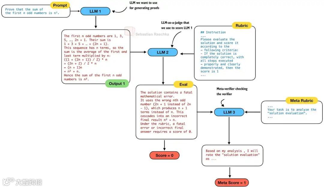 Meta-verifier 检查验证器是否正确