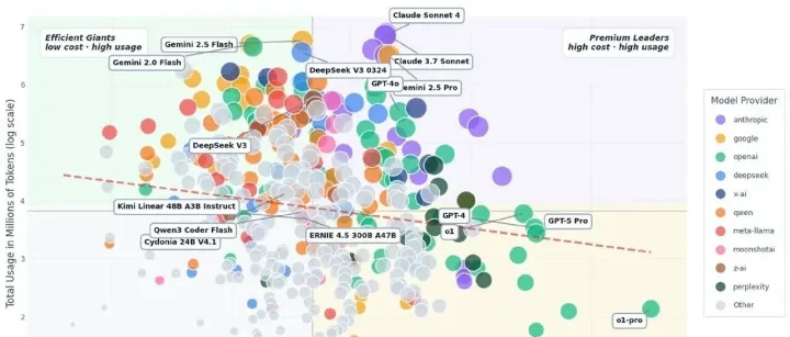 100万亿Token画出AI版图｜Claude吃掉编程60%，DeepSeek吃掉开源一半